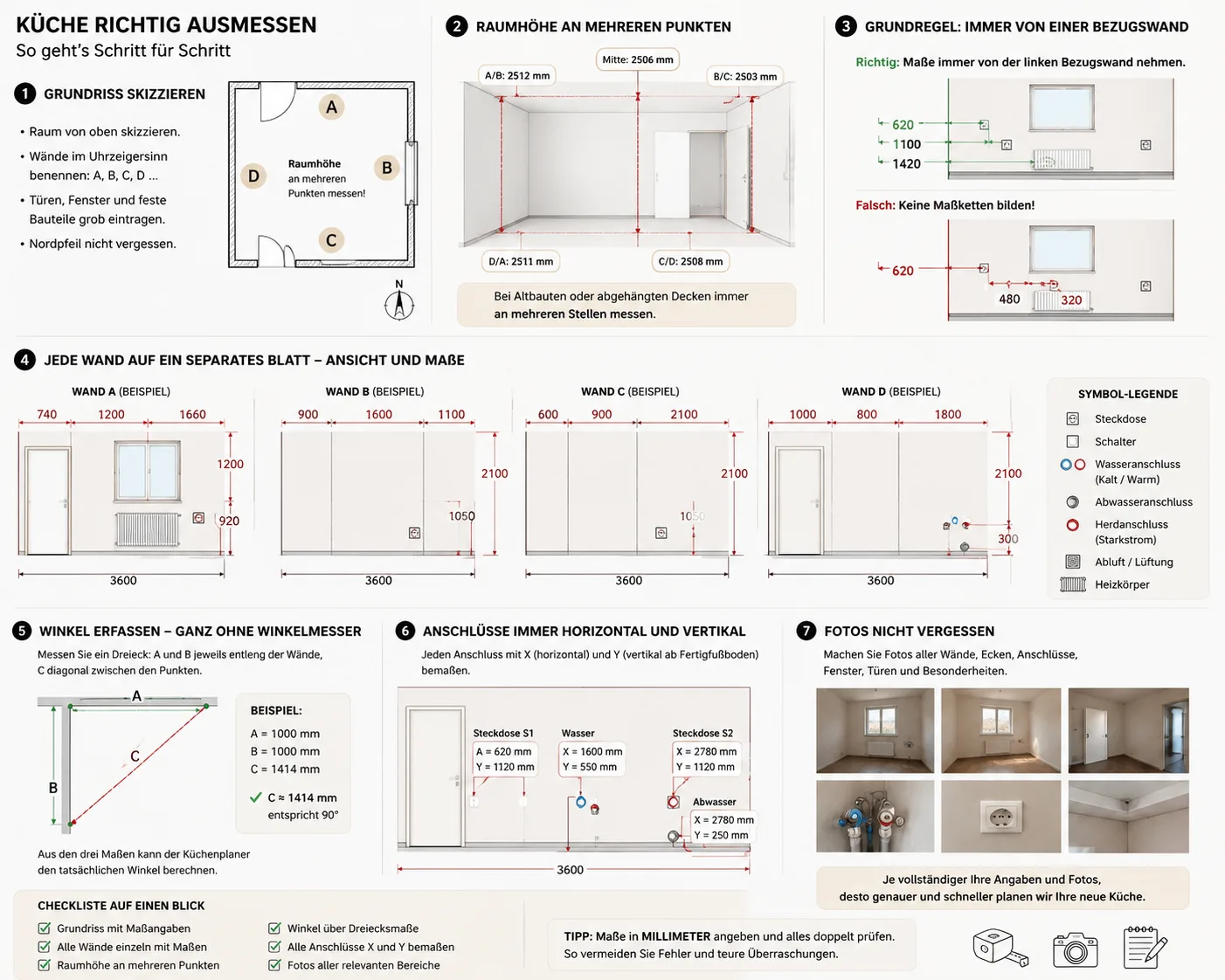 Übersichtsgrafik mit sieben Schritten zum richtigen Ausmessen einer Küche